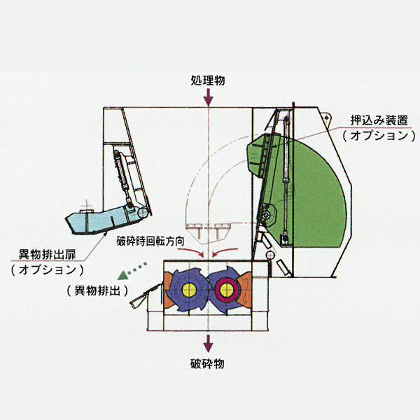 二軸せん断式破砕機　ガリバーＧＶＤ　破砕処理例