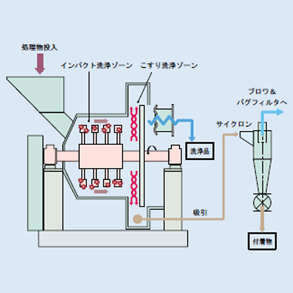 乾式洗浄装置の洗浄処理例