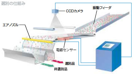 選別の仕組み