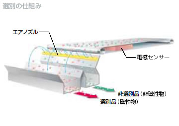 選別の仕組み