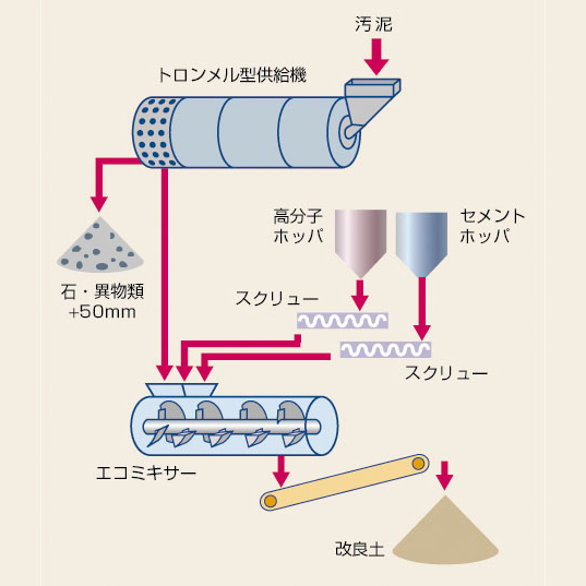 オデッサ・アースシステム トロンメル型供給機・エコミキサー外観