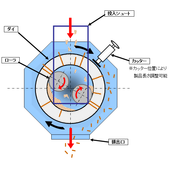 成形機構